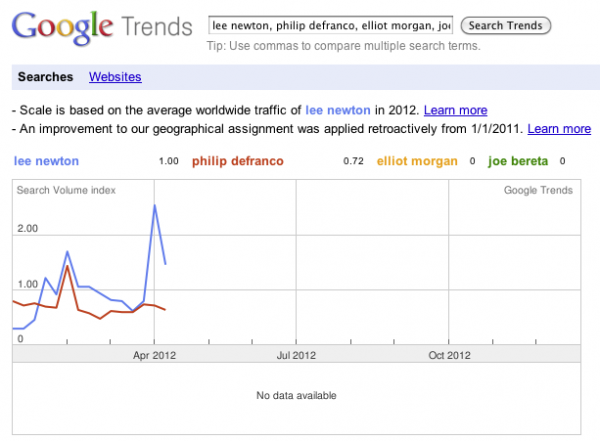 Lee Newton Beating out Philip Defranco on Google Trends